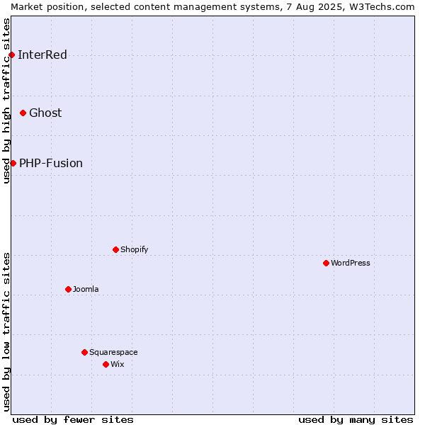 Market position of Ghost vs. PHP-Fusion vs. InterRed
