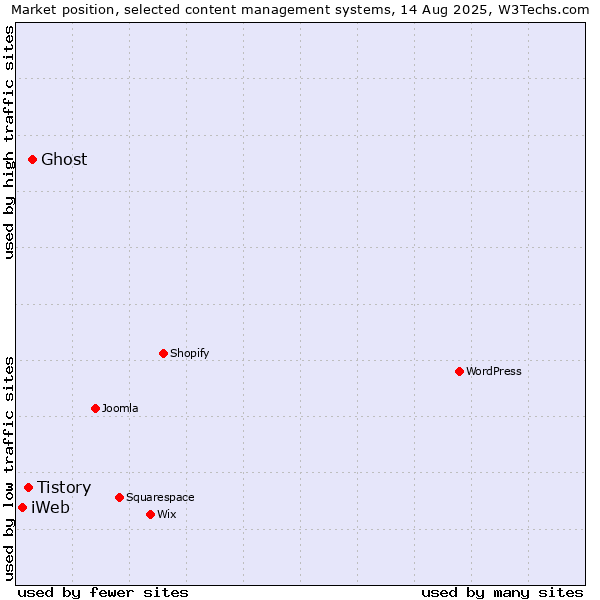Market position of Ghost vs. Tistory vs. iWeb