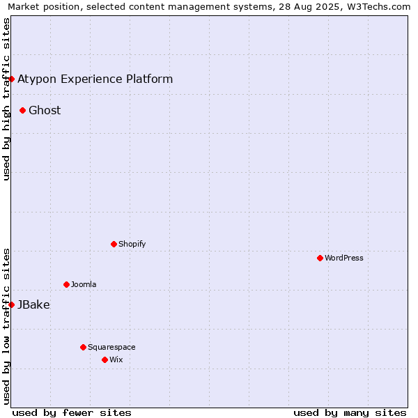 Market position of Ghost vs. JBake vs. Atypon Experience Platform