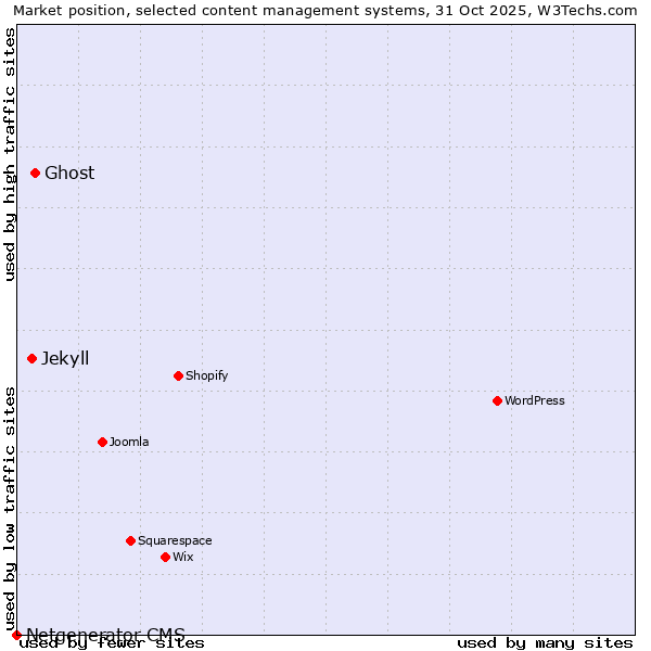 Market position of Ghost vs. Jekyll vs. Netgenerator CMS