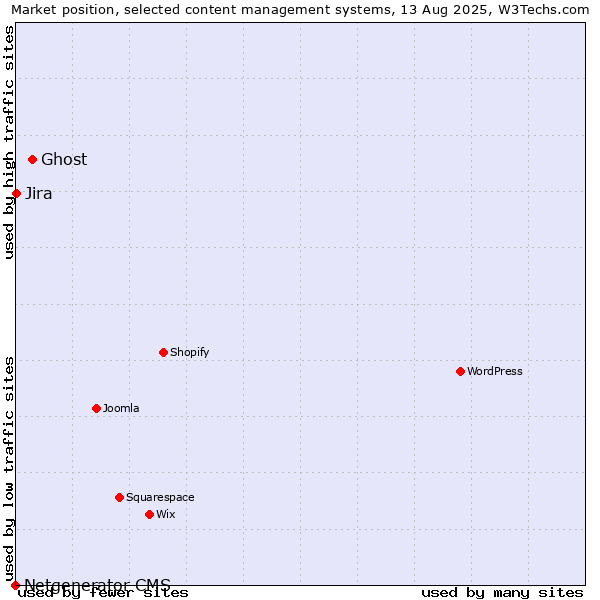 Market position of Ghost vs. Jira vs. Netgenerator CMS