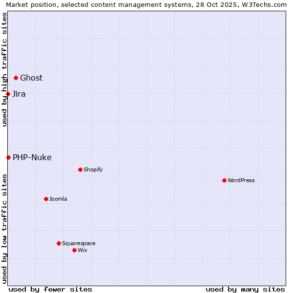 Market position of Ghost vs. PHP-Nuke vs. Jira