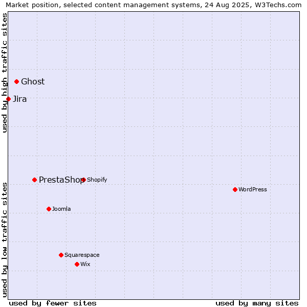 Market position of PrestaShop vs. Ghost vs. Jira