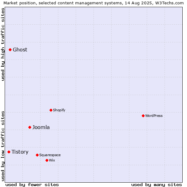 Market position of Joomla vs. Ghost vs. Tistory