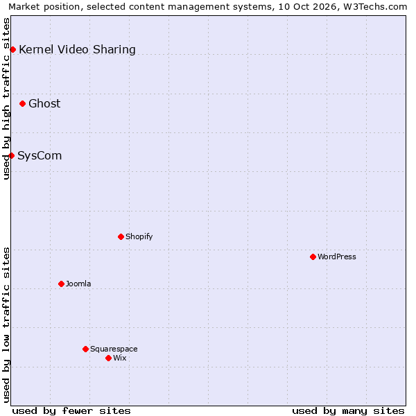 Market position of Ghost vs. Kernel Video Sharing vs. SysCom