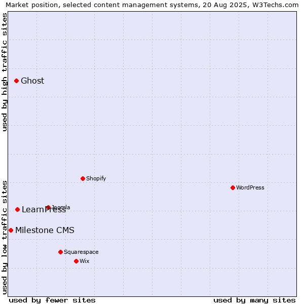 Market position of LearnPress vs. Ghost vs. Milestone CMS