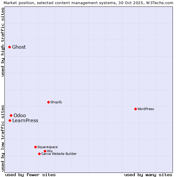 Market position of Odoo vs. LearnPress vs. Ghost