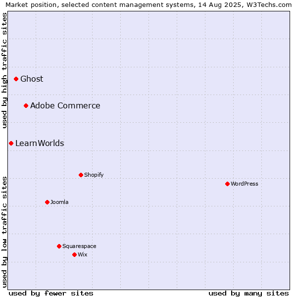 Market position of Adobe Commerce vs. Ghost vs. LearnWorlds