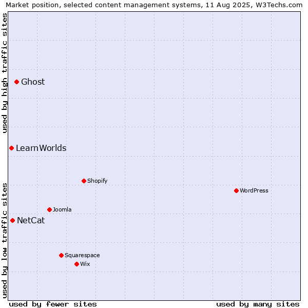 Market position of Ghost vs. NetCat vs. LearnWorlds