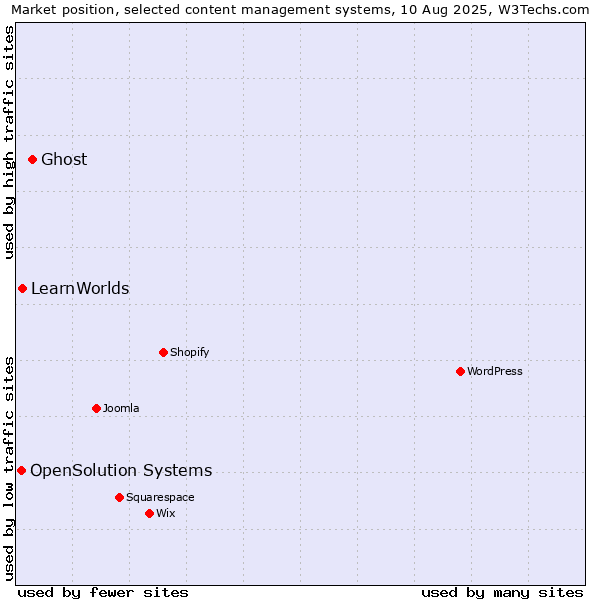 Market position of Ghost vs. LearnWorlds vs. OpenSolution Systems