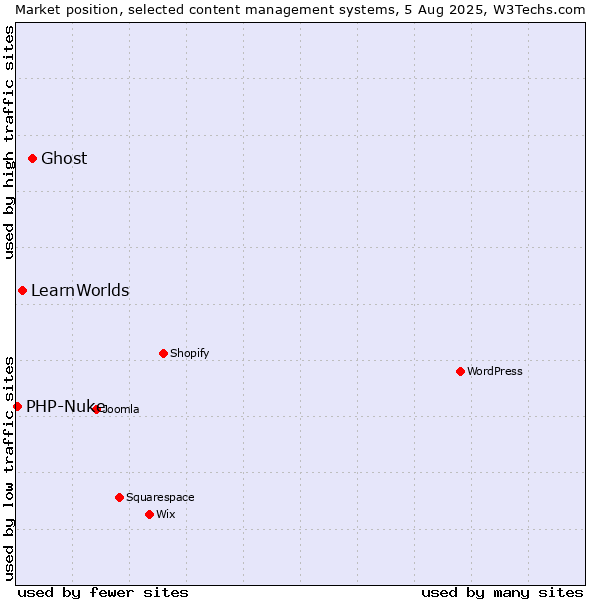 Market position of Ghost vs. LearnWorlds vs. PHP-Nuke