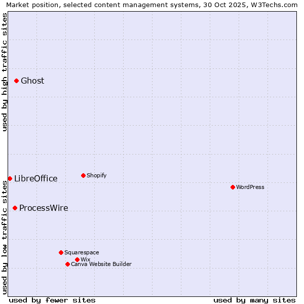 Market position of Ghost vs. ProcessWire vs. LibreOffice