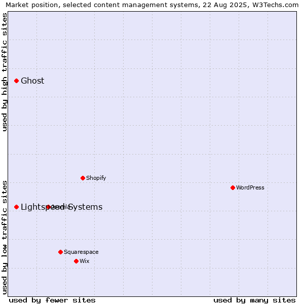 Market position of Lightspeed Systems vs. Ghost