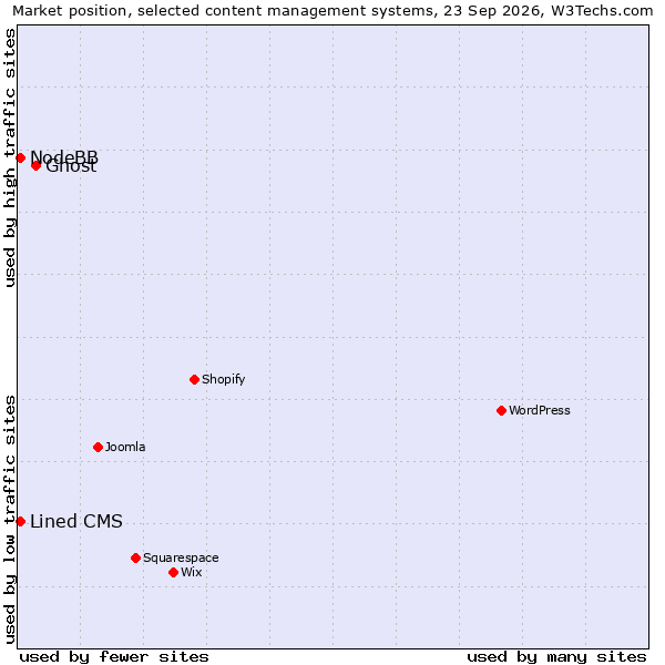 Market position of Ghost vs. Lined CMS vs. NodeBB