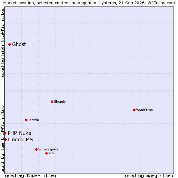 Market position of Ghost vs. Lined CMS vs. PHP-Nuke