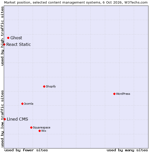 Market position of Ghost vs. Lined CMS vs. React Static