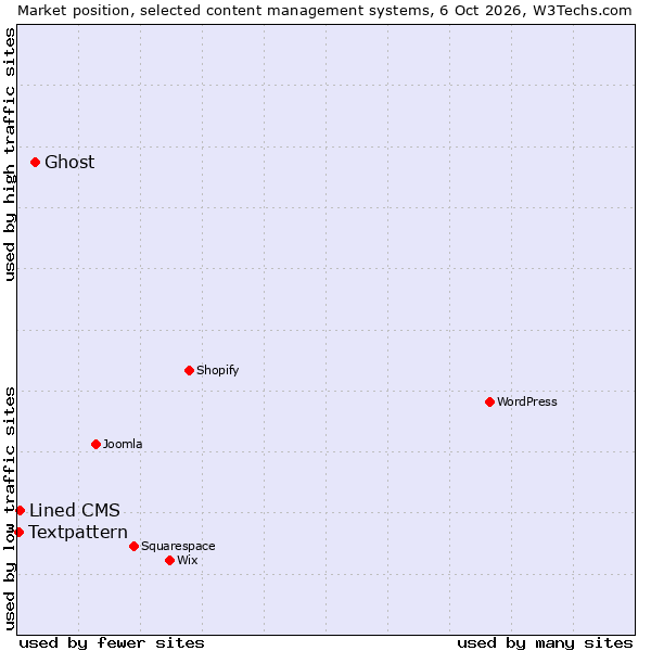 Market position of Ghost vs. Lined CMS vs. Textpattern