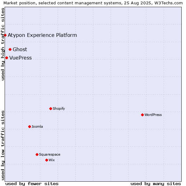 Market position of Ghost vs. VuePress vs. Atypon Experience Platform