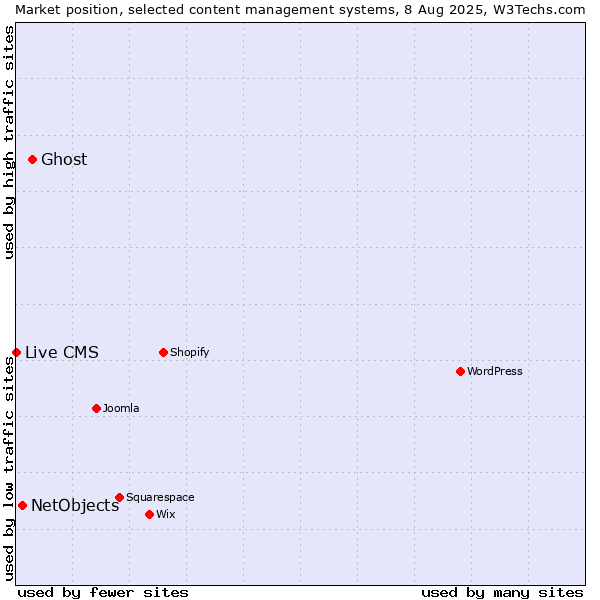 Market position of Ghost vs. NetObjects vs. Live CMS