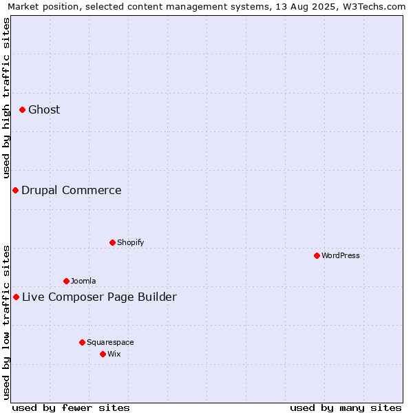 Market position of Ghost vs. Live Composer Page Builder vs. Drupal Commerce