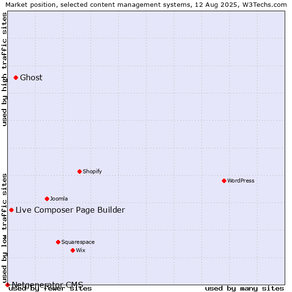 Market position of Ghost vs. Live Composer Page Builder vs. Netgenerator CMS