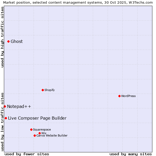 Market position of Ghost vs. Live Composer Page Builder vs. Notepad++
