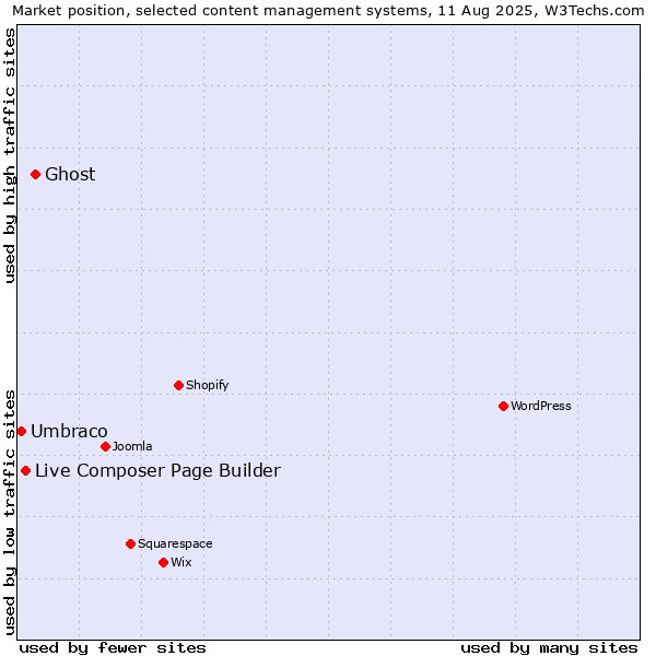 Market position of Ghost vs. Live Composer Page Builder vs. Umbraco