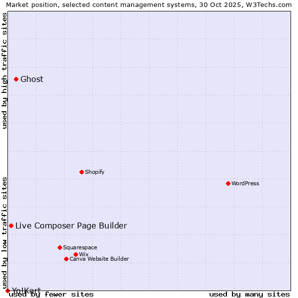Market position of Ghost vs. Live Composer Page Builder vs. Yo!Kart