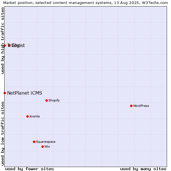Market position of Ghost vs. NetPlanet iCMS vs. Trilogi