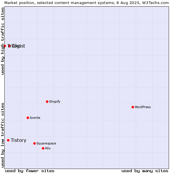 Market position of Ghost vs. Tistory vs. Trilogi