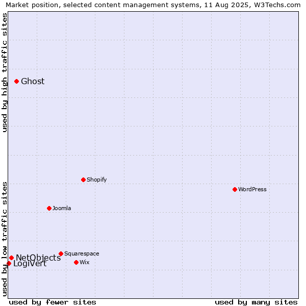 Market position of Ghost vs. NetObjects vs. LogiVert