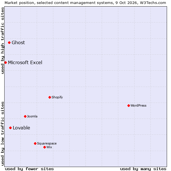 Market position of Ghost vs. Lovable vs. Microsoft Excel