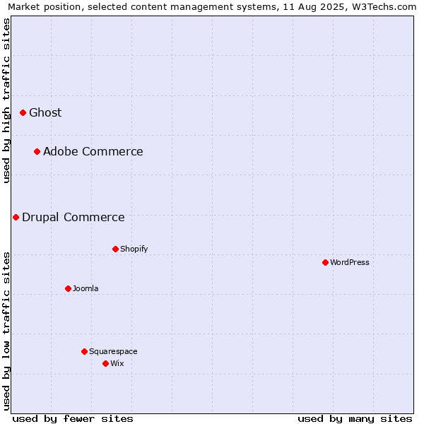Market position of Adobe Commerce vs. Ghost vs. Drupal Commerce