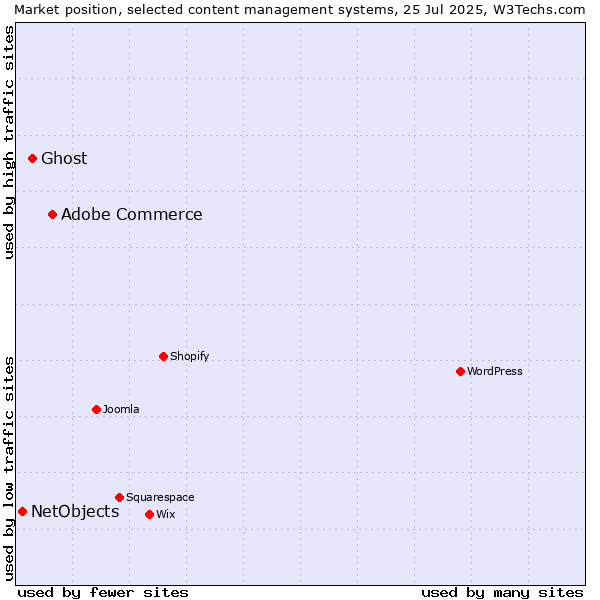 Market position of Adobe Commerce vs. Ghost vs. NetObjects