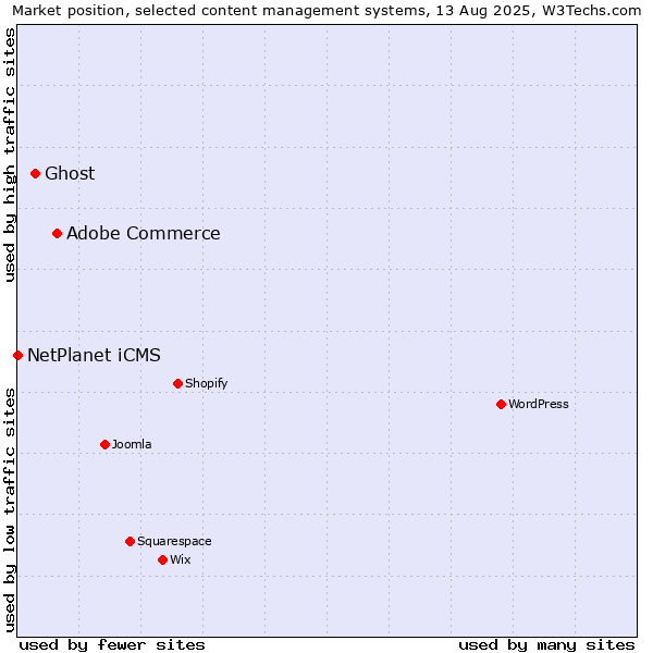 Market position of Adobe Commerce vs. Ghost vs. NetPlanet iCMS