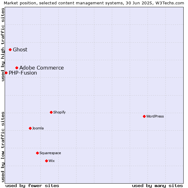 Market position of Adobe Commerce vs. Ghost vs. PHP-Fusion