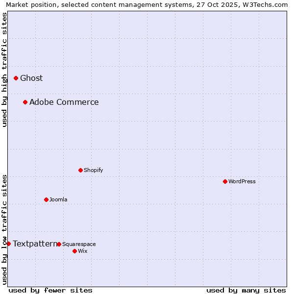 Market position of Adobe Commerce vs. Ghost vs. Textpattern