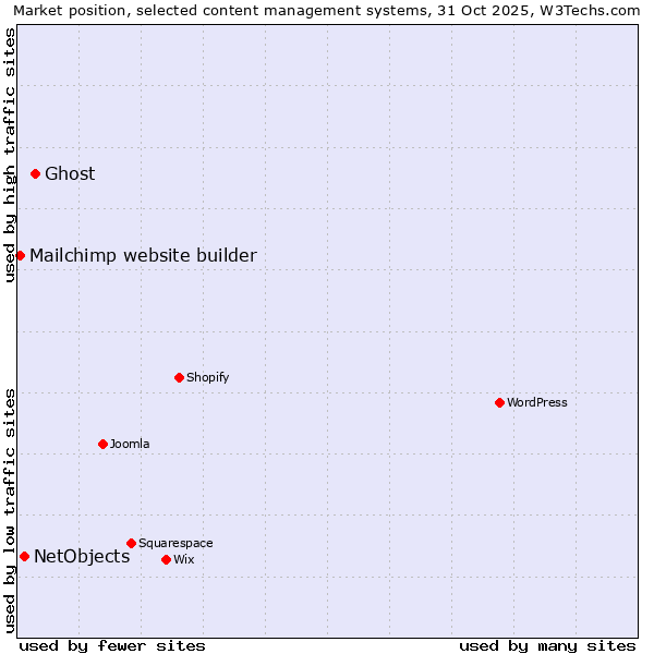 Market position of Ghost vs. NetObjects vs. Mailchimp website builder