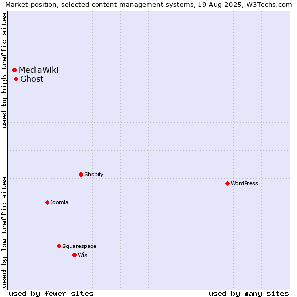 Market position of Ghost vs. MediaWiki
