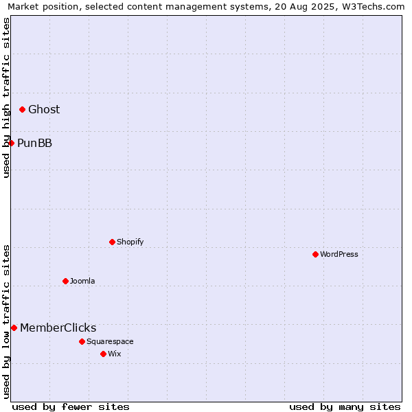 Market position of Ghost vs. MemberClicks vs. PunBB