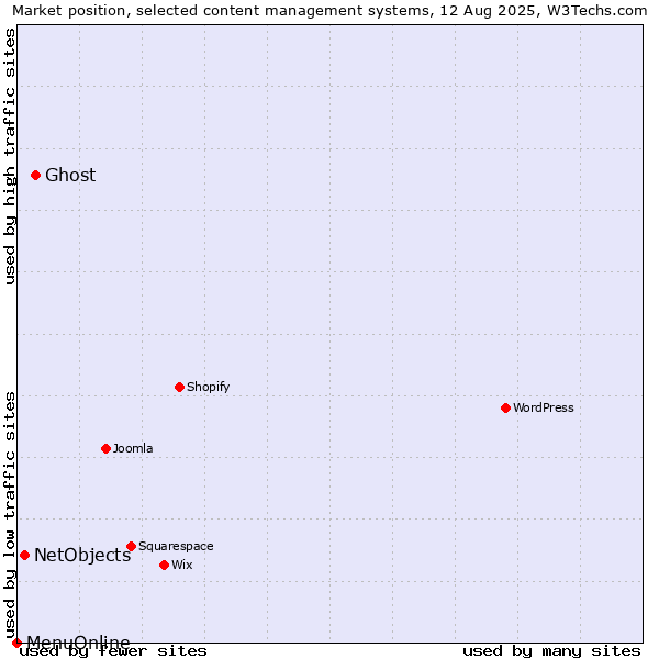 Market position of Ghost vs. NetObjects vs. MenuOnline