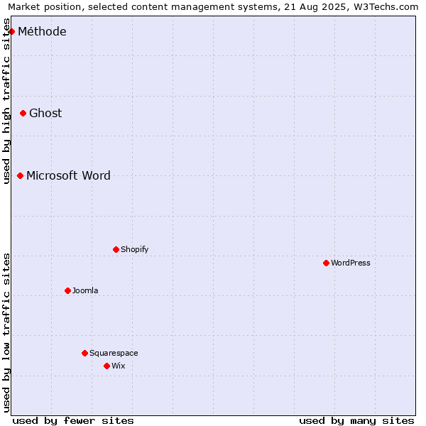 Market position of Ghost vs. Microsoft Word vs. Méthode
