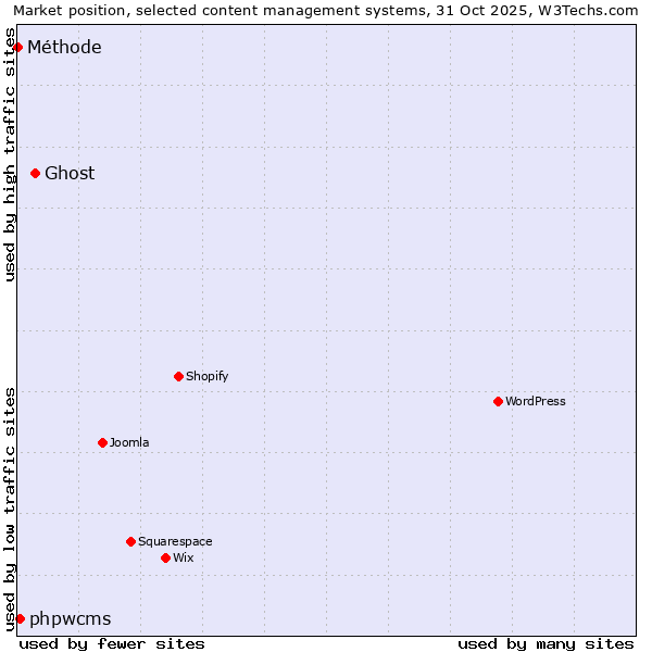 Market position of Ghost vs. phpwcms vs. Méthode