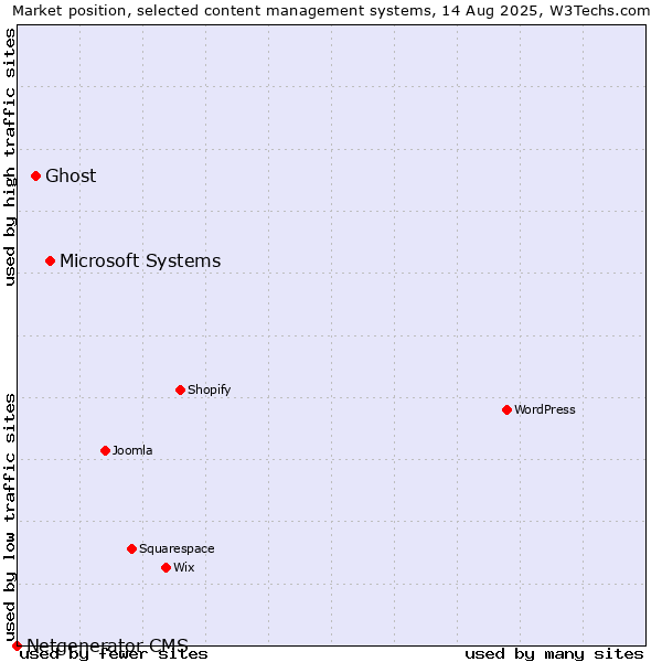 Market position of Microsoft Systems vs. Ghost vs. Netgenerator CMS