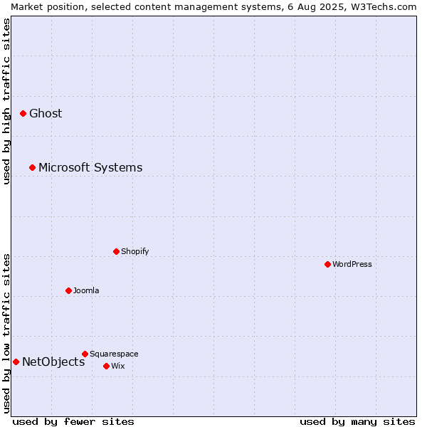 Market position of Microsoft Systems vs. Ghost vs. NetObjects
