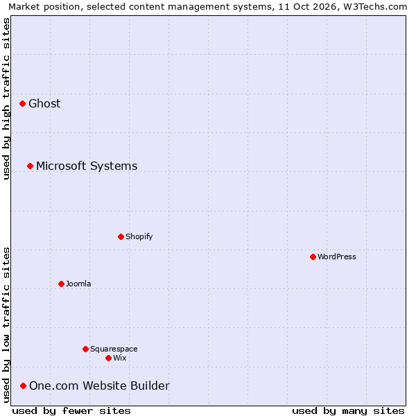 Market position of Microsoft Systems vs. One.com Website Builder vs. Ghost