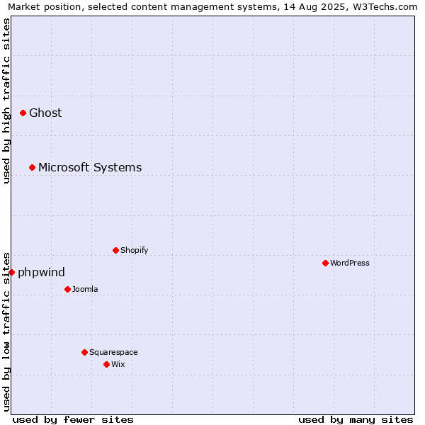 Market position of Microsoft Systems vs. Ghost vs. phpwind