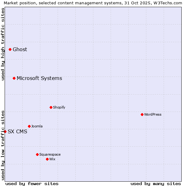 Market position of Microsoft Systems vs. Ghost vs. SX CMS