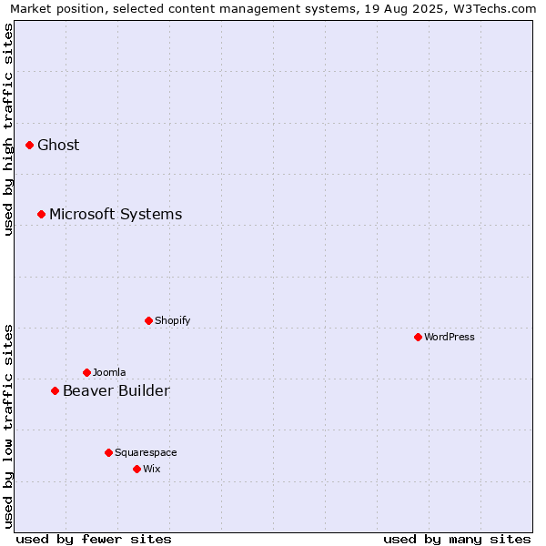 Market position of Beaver Builder vs. Microsoft Systems vs. Ghost