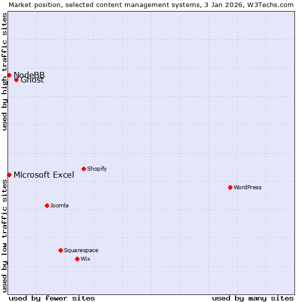 Market position of Ghost vs. Microsoft Excel vs. NodeBB